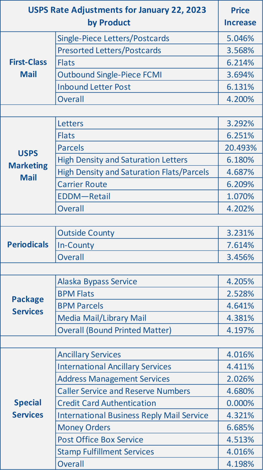 PRC Approves USPS Pricing Increases for Jan. 22, 2023 Walsworth